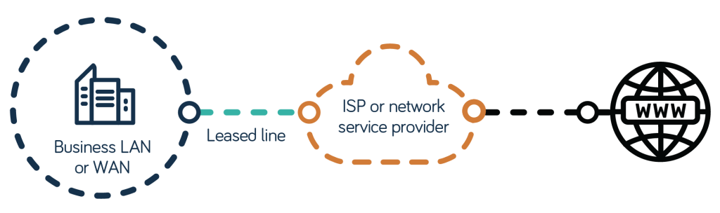 Dedicated Internet Access (DIA)