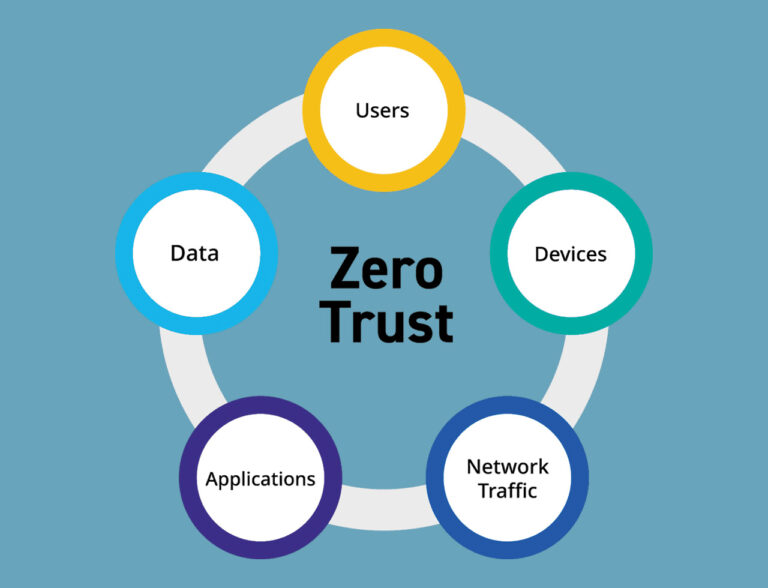 Zero Trust Security: A Practical Guide to the “Never Trust, Always Verify” Model